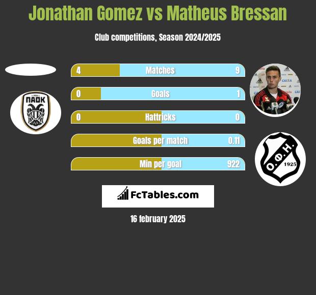 Jonathan Gomez vs Matheus Bressan h2h player stats