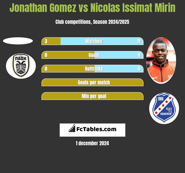 Jonathan Gomez vs Nicolas Issimat Mirin h2h player stats