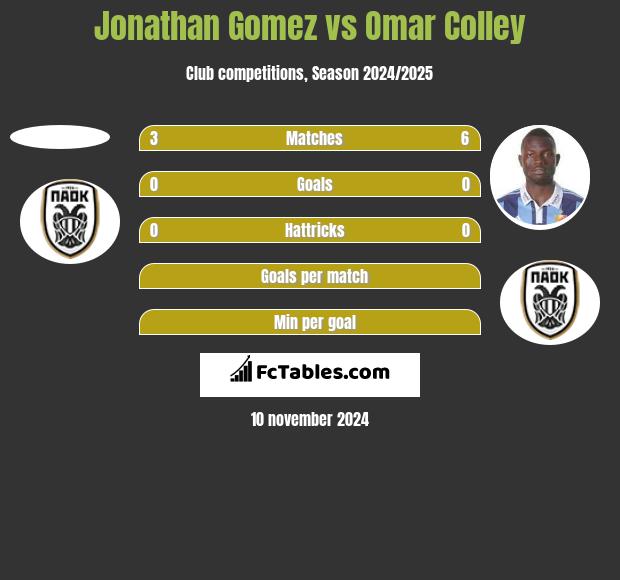 Jonathan Gomez vs Omar Colley h2h player stats