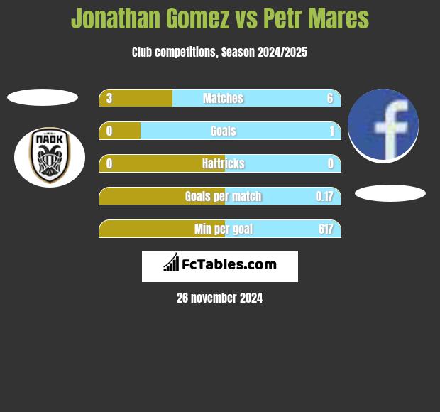 Jonathan Gomez vs Petr Mares h2h player stats