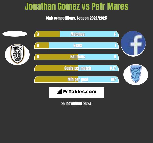 Jonathan Gomez vs Petr Mares h2h player stats