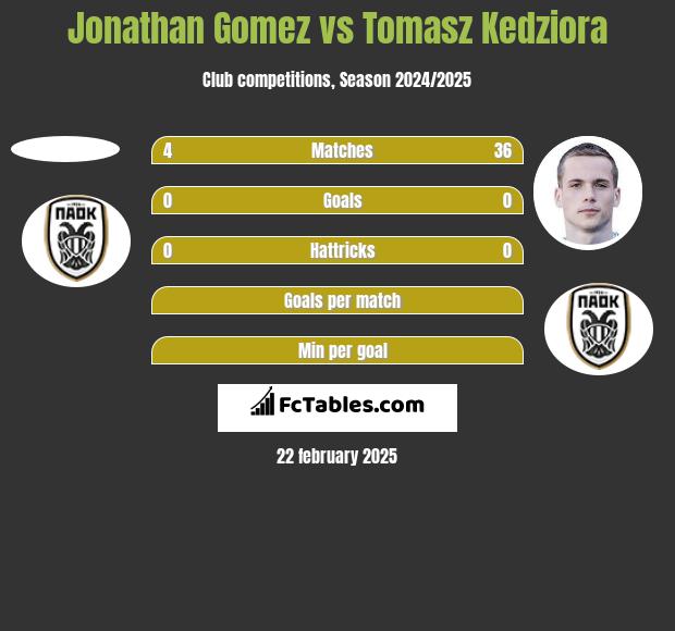 Jonathan Gomez vs Tomasz Kędziora h2h player stats