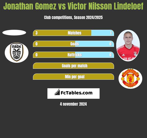 Jonathan Gomez vs Victor Nilsson Lindeloef h2h player stats