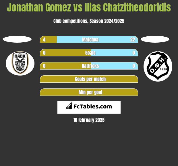 Jonathan Gomez vs Ilias Chatzitheodoridis h2h player stats