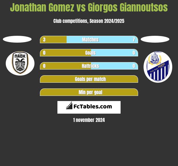 Jonathan Gomez vs Giorgos Giannoutsos h2h player stats