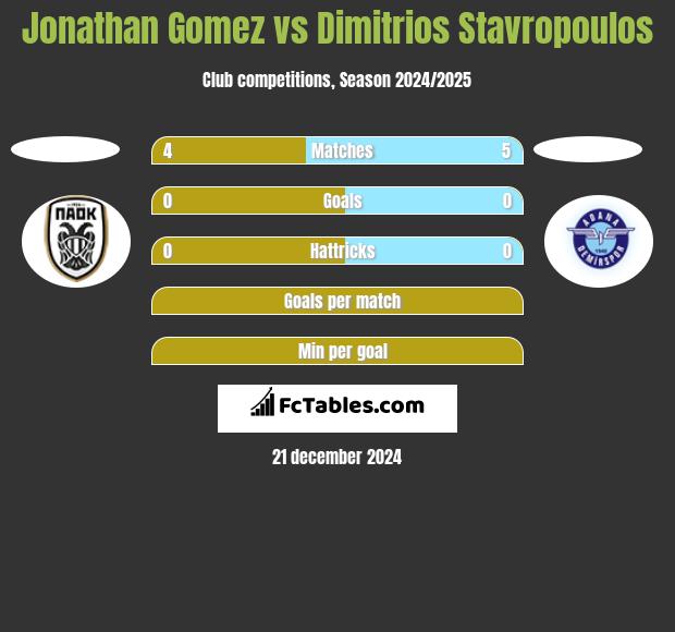 Jonathan Gomez vs Dimitrios Stavropoulos h2h player stats