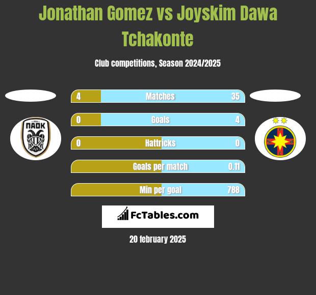 Jonathan Gomez vs Joyskim Dawa Tchakonte h2h player stats