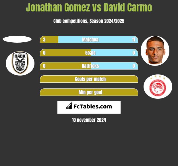 Jonathan Gomez vs David Carmo h2h player stats