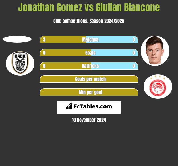 Jonathan Gomez vs Giulian Biancone h2h player stats