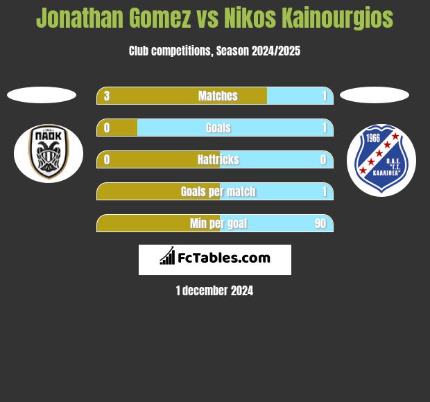 Jonathan Gomez vs Nikos Kainourgios h2h player stats