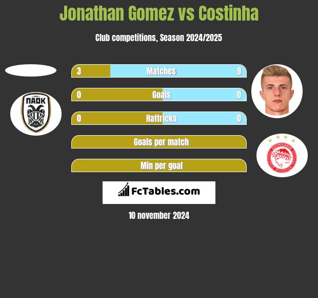 Jonathan Gomez vs Costinha h2h player stats