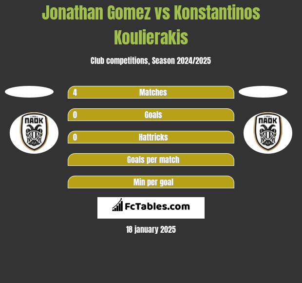 Jonathan Gomez vs Konstantinos Koulierakis h2h player stats