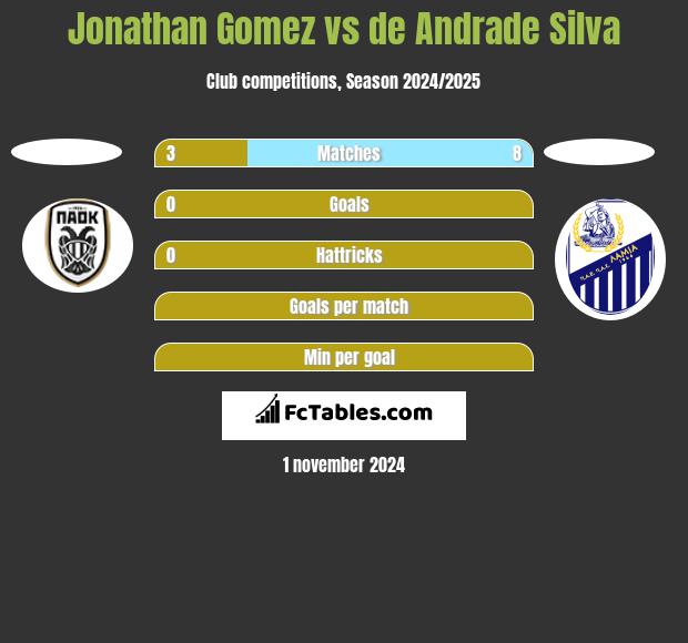 Jonathan Gomez vs de Andrade Silva h2h player stats