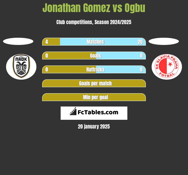 Jonathan Gomez vs Ogbu h2h player stats