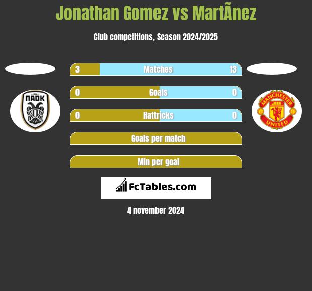 Jonathan Gomez vs MartÃ­nez h2h player stats