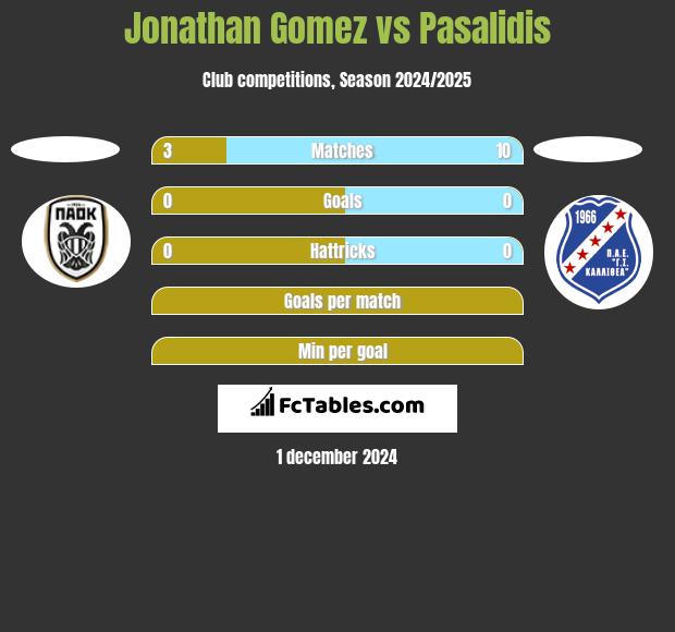 Jonathan Gomez vs Pasalidis h2h player stats