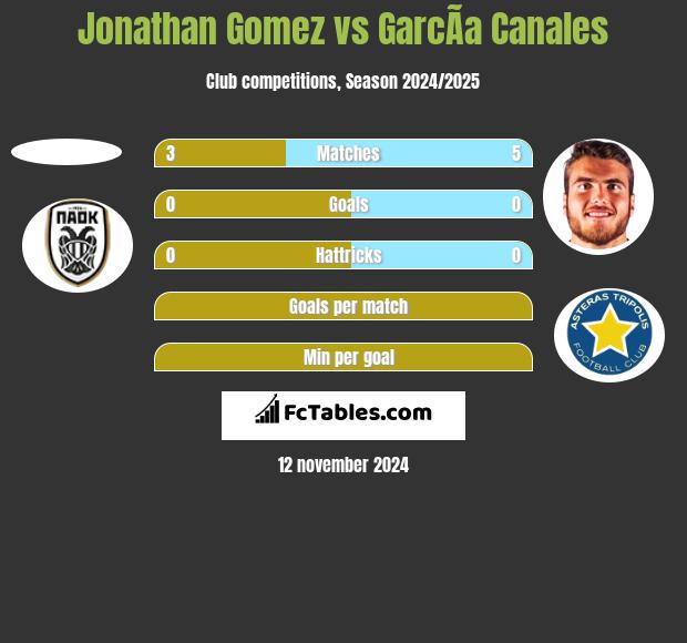 Jonathan Gomez vs GarcÃ­a Canales h2h player stats