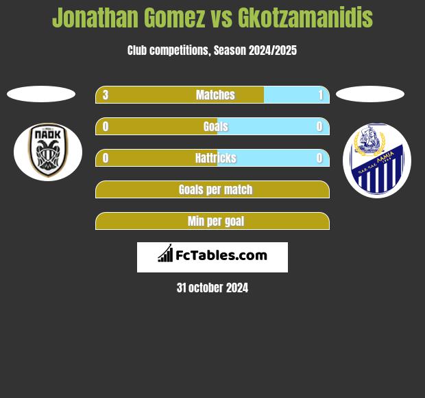 Jonathan Gomez vs Gkotzamanidis h2h player stats