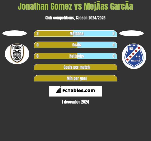 Jonathan Gomez vs MejÃ­as GarcÃ­a h2h player stats