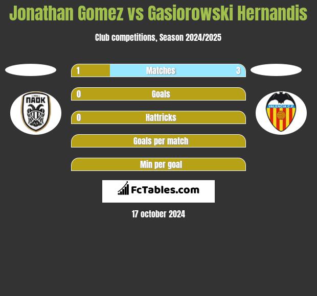 Jonathan Gomez vs Gasiorowski Hernandis h2h player stats