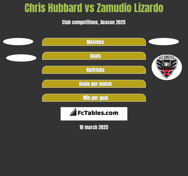 Chris Hubbard vs Zamudio Lizardo h2h player stats