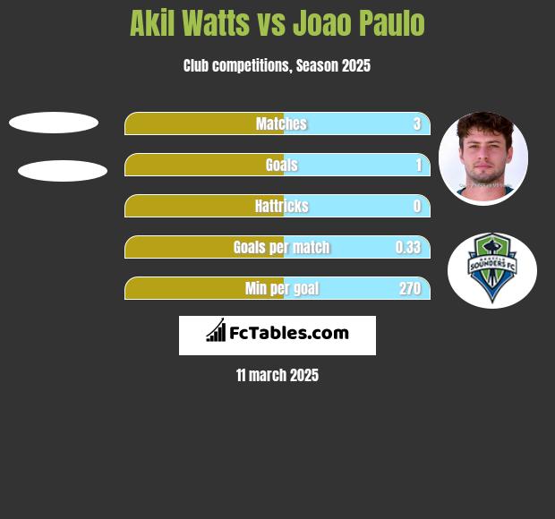 Akil Watts vs Joao Paulo h2h player stats