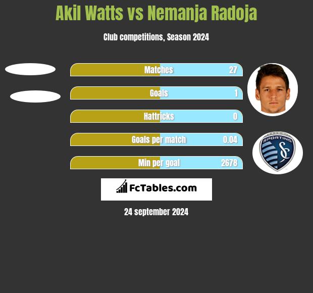 Akil Watts vs Nemanja Radoja h2h player stats