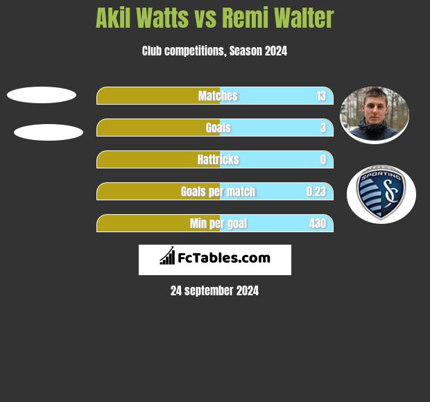 Akil Watts vs Remi Walter h2h player stats