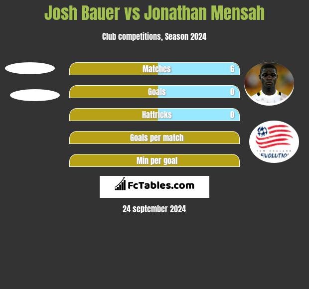 Josh Bauer vs Jonathan Mensah h2h player stats