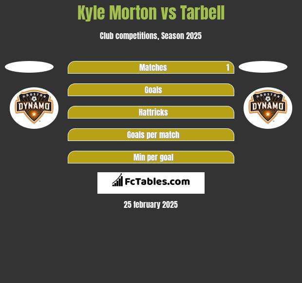 Kyle Morton vs Tarbell h2h player stats