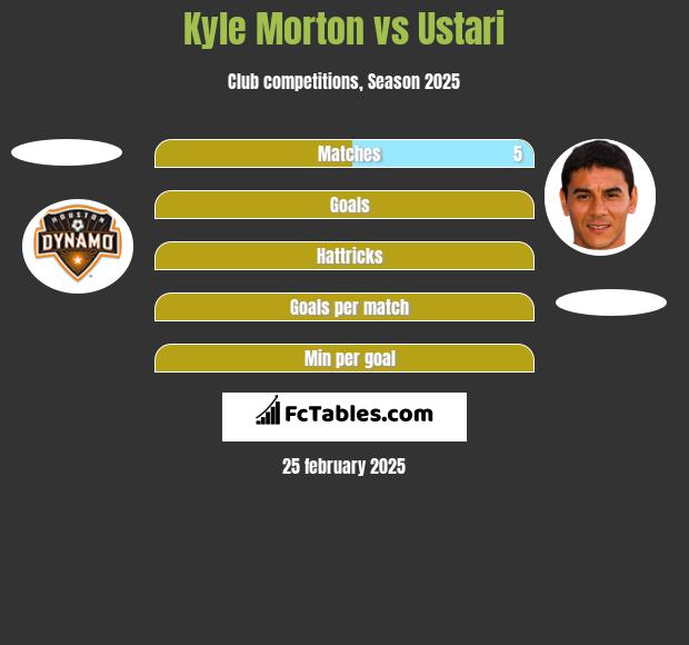 Kyle Morton vs Ustari h2h player stats