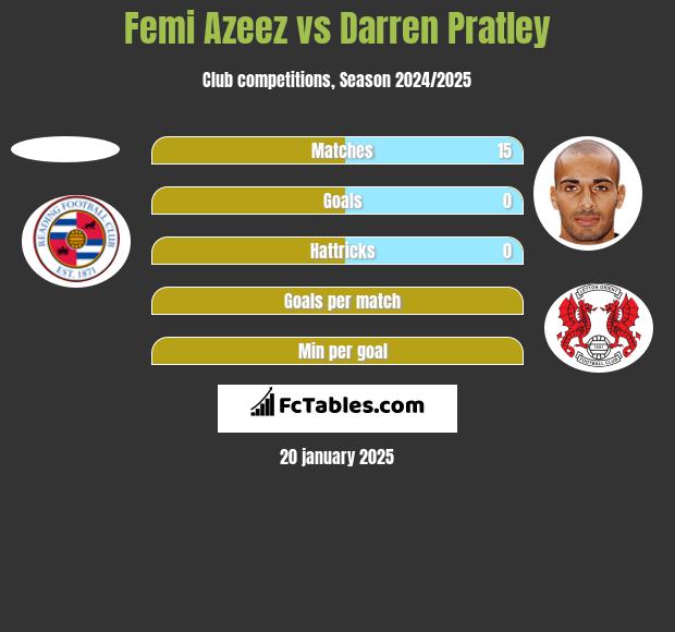 Femi Azeez vs Darren Pratley h2h player stats