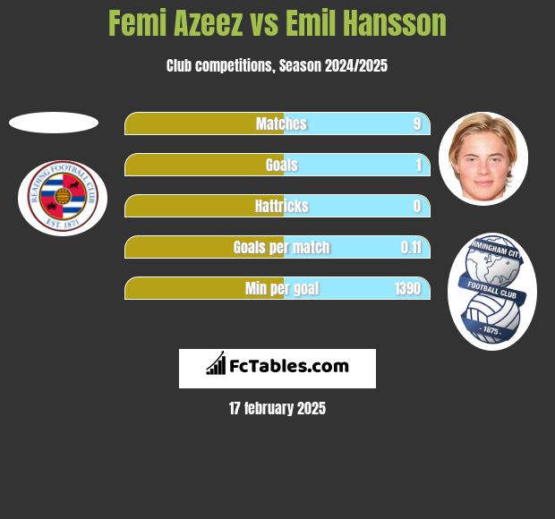 Femi Azeez vs Emil Hansson h2h player stats