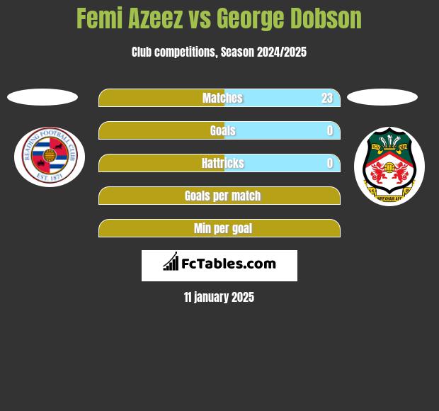 Femi Azeez vs George Dobson h2h player stats