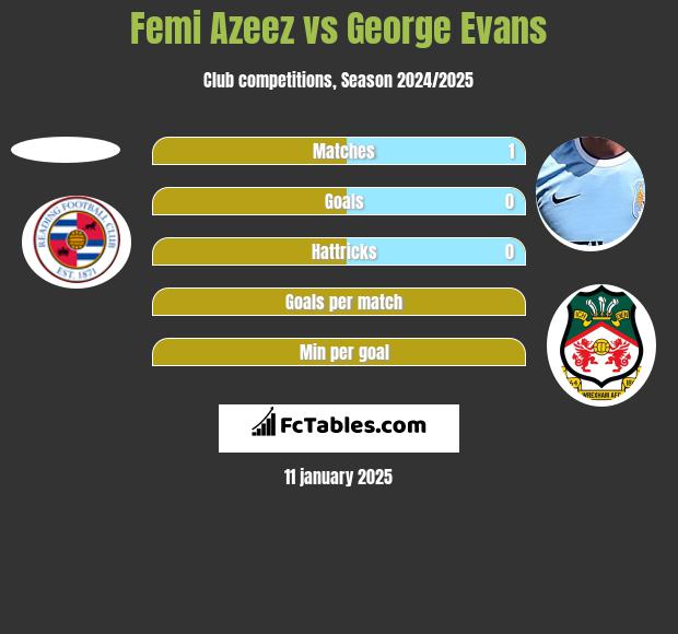 Femi Azeez vs George Evans h2h player stats