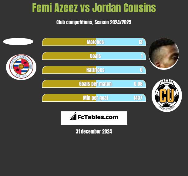 Femi Azeez vs Jordan Cousins h2h player stats