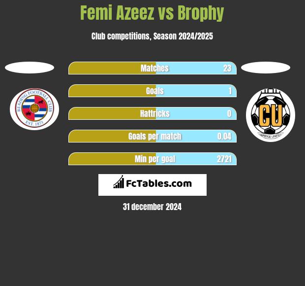 Femi Azeez vs Brophy h2h player stats