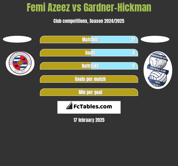 Femi Azeez vs Gardner-Hickman h2h player stats