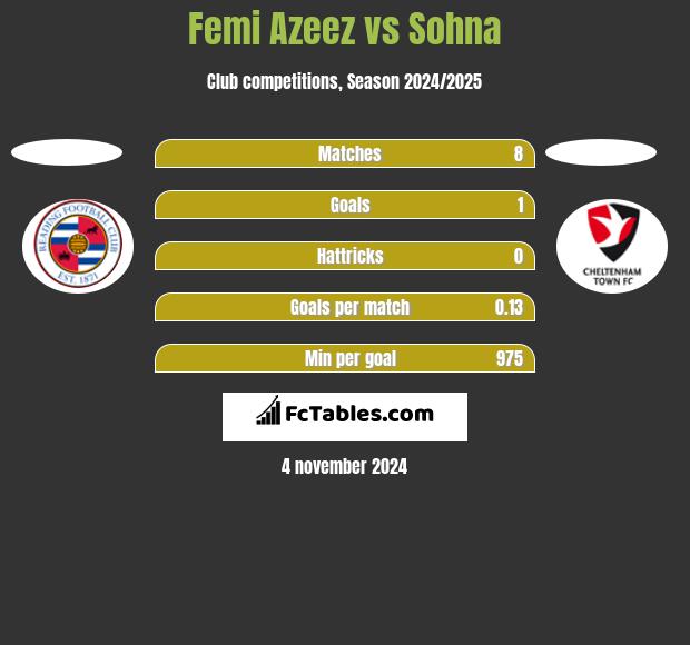 Femi Azeez vs Sohna h2h player stats