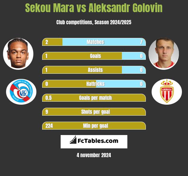 Sekou Mara vs Aleksandr Golovin h2h player stats