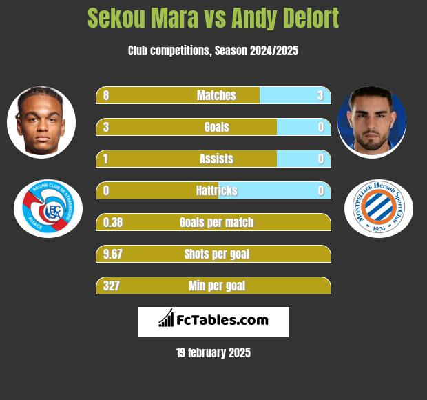 Sekou Mara vs Andy Delort h2h player stats