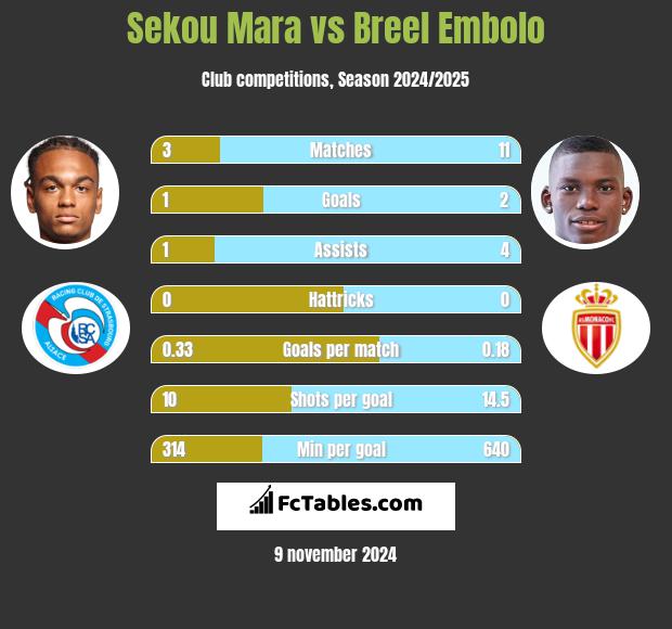 Sekou Mara vs Breel Embolo h2h player stats