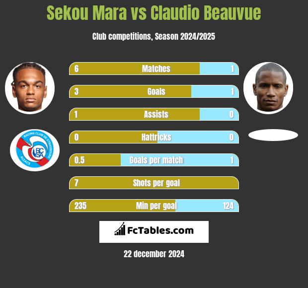 Sekou Mara vs Claudio Beauvue h2h player stats