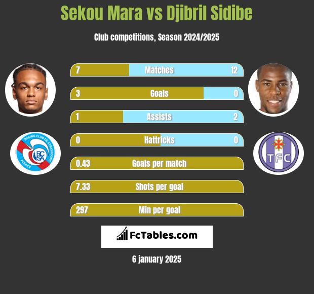 Sekou Mara vs Djibril Sidibe h2h player stats