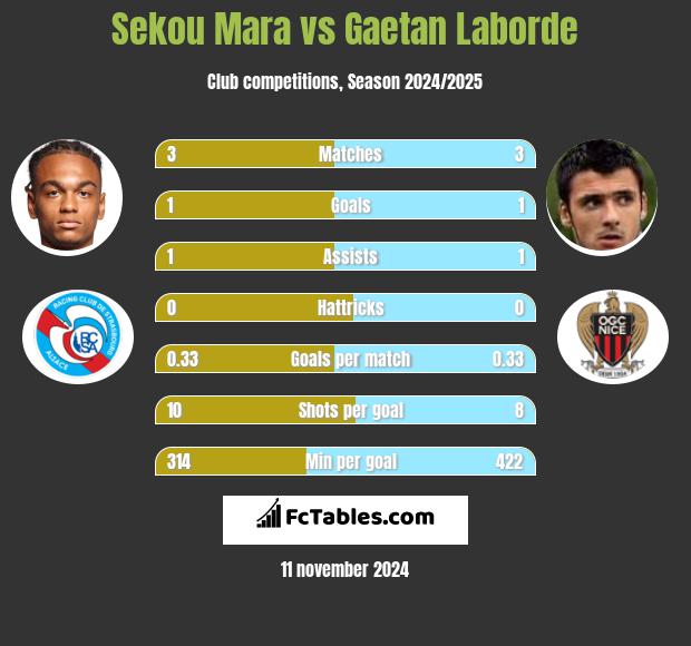 Sekou Mara vs Gaetan Laborde h2h player stats