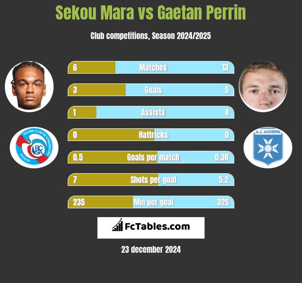 Sekou Mara vs Gaetan Perrin h2h player stats