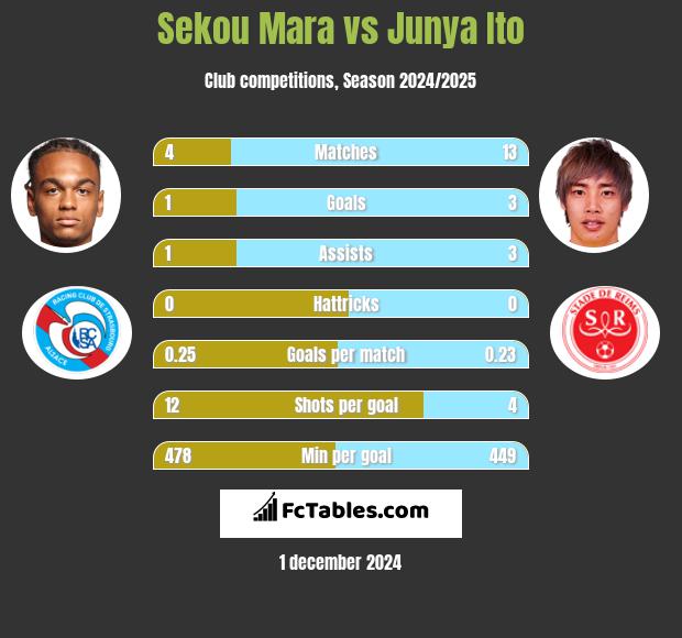 Sekou Mara vs Junya Ito h2h player stats