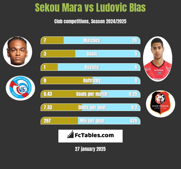 Sekou Mara vs Ludovic Blas h2h player stats