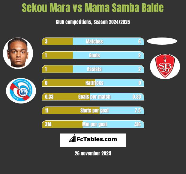 Sekou Mara vs Mama Samba Balde h2h player stats