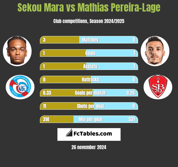 Sekou Mara vs Mathias Pereira-Lage h2h player stats